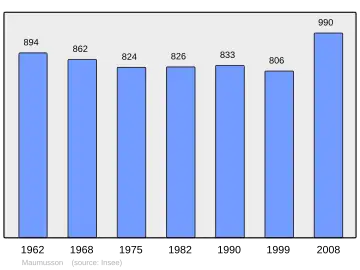 Grafiek inwonertal gemeente