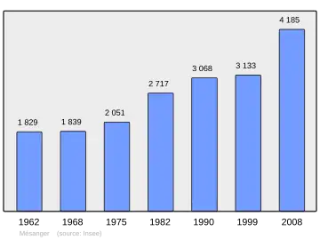 Grafiek inwonertal gemeente