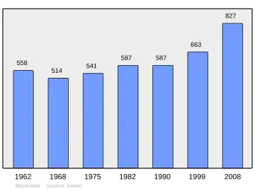 Grafiek inwonertal gemeente