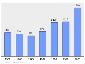 Grafiek inwonertal gemeente