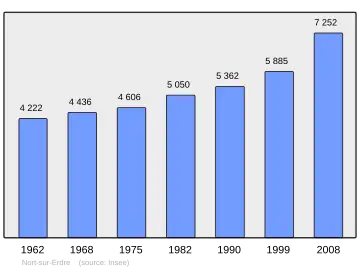 Grafiek inwonertal gemeente