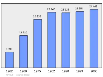 Grafiek inwonertal gemeente