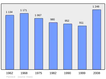 Grafiek inwonertal gemeente