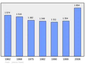 Grafiek inwonertal gemeente