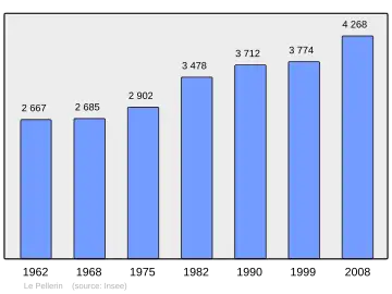 Grafiek inwonertal gemeente