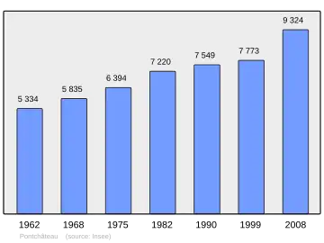 Grafiek inwonertal gemeente