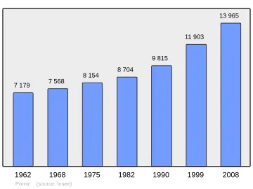 Grafiek inwonertal gemeente