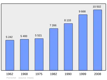 Grafiek inwonertal gemeente