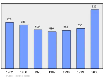 Grafiek inwonertal gemeente