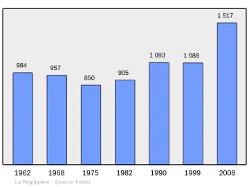 Grafiek inwonertal gemeente