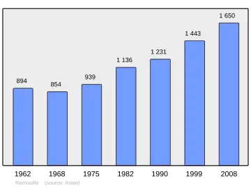 Grafiek inwonertal gemeente