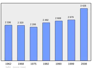 Grafiek inwonertal gemeente