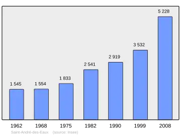 Grafiek inwonertal gemeente