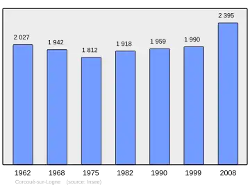 Grafiek inwonertal gemeente
