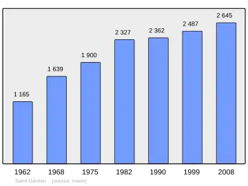Grafiek inwonertal gemeente