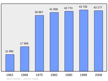 Grafiek inwonertal gemeente