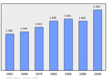 Grafiek inwonertal gemeente