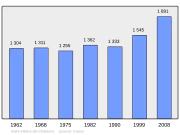 Grafiek inwonertal gemeente