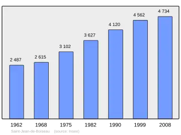 Grafiek inwonertal gemeente