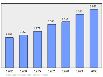 Grafiek inwonertal gemeente