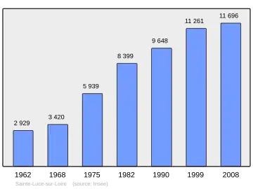 Grafiek inwonertal gemeente