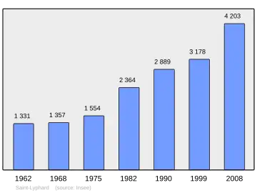 Grafiek inwonertal gemeente