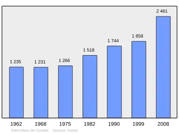 Grafiek inwonertal gemeente