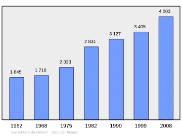 Grafiek inwonertal gemeente