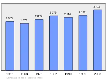 Grafiek inwonertal gemeente