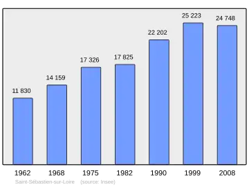 Grafiek inwonertal gemeente