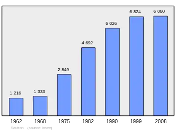 Grafiek inwonertal gemeente