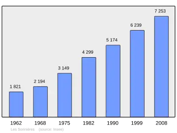 Grafiek inwonertal gemeente