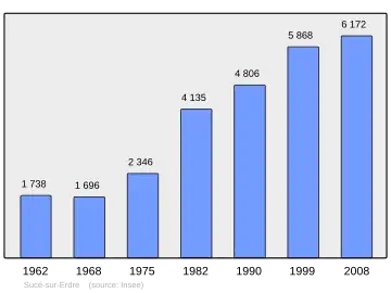 Grafiek inwonertal gemeente