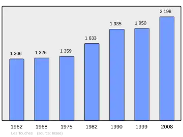 Grafiek inwonertal gemeente