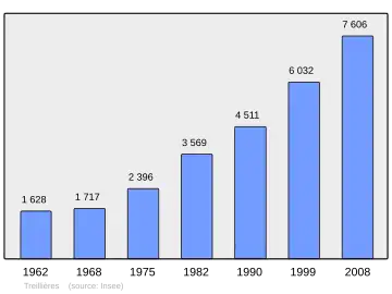 Grafiek inwonertal gemeente