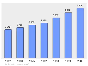Grafiek inwonertal gemeente