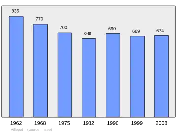 Grafiek inwonertal gemeente