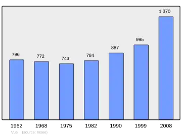Grafiek inwonertal gemeente
