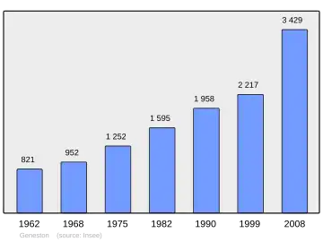 Grafiek inwonertal gemeente