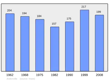 Grafiek inwonertal gemeente