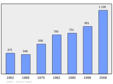 Grafiek inwonertal gemeente