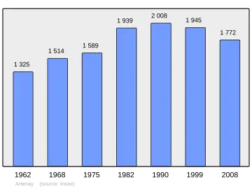 Grafiek inwonertal gemeente