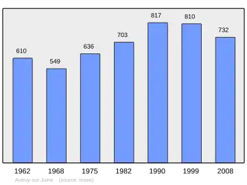 Grafiek inwonertal gemeente