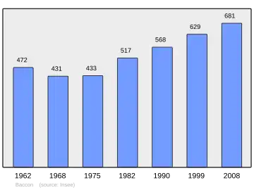 Grafiek inwonertal gemeente
