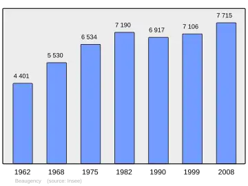 Grafiek inwonertal gemeente