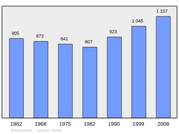 Grafiek inwonertal gemeente