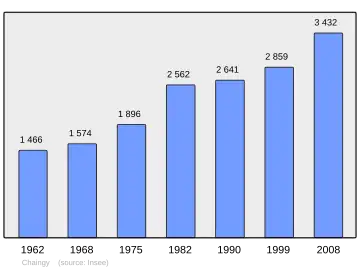 Grafiek inwonertal gemeente