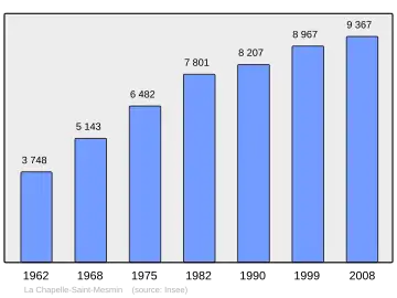 Grafiek inwonertal gemeente