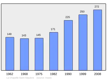 Grafiek inwonertal gemeente