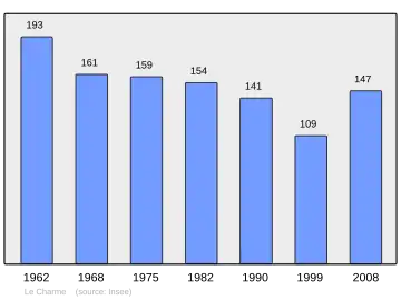 Grafiek inwonertal gemeente